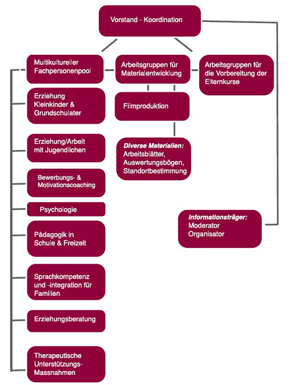 organigramm
